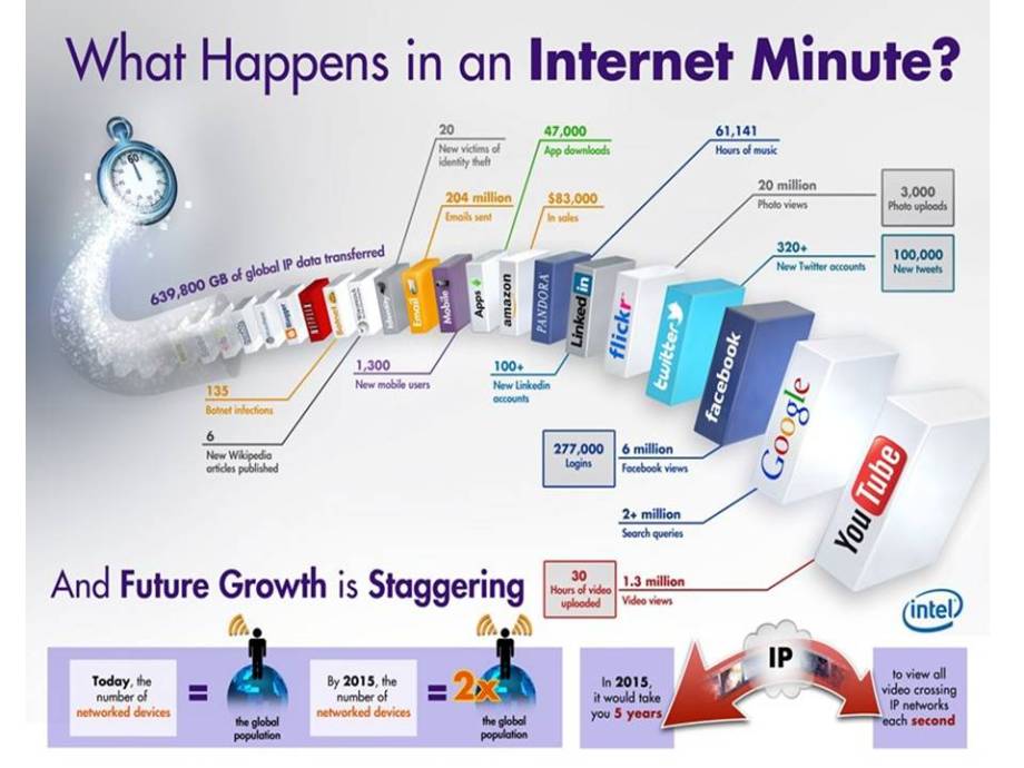 Internet minute